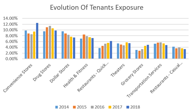 Realty Income And The New Economy: How O's Tenants And Locations Fare ...