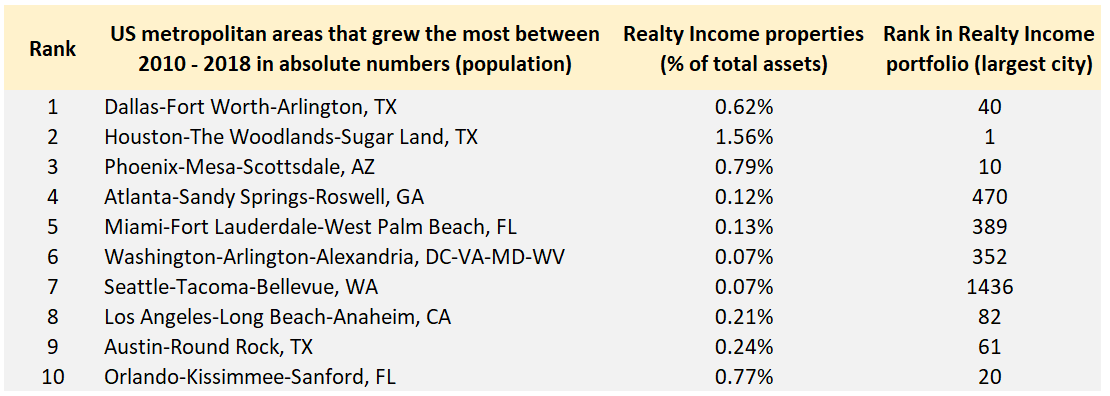 Realty Income And The New Economy: How O's Tenants And Locations Fare ...