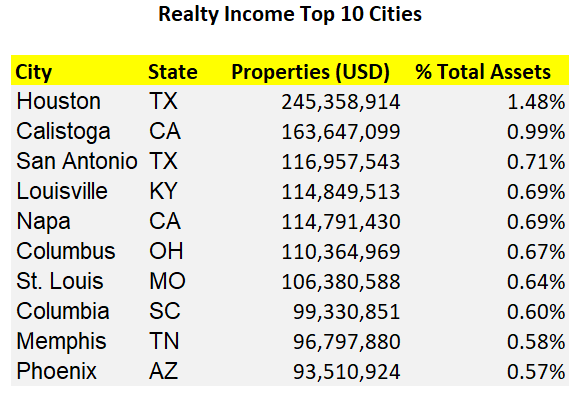 Realty Income And The New Economy: How O's Tenants And Locations Fare ...