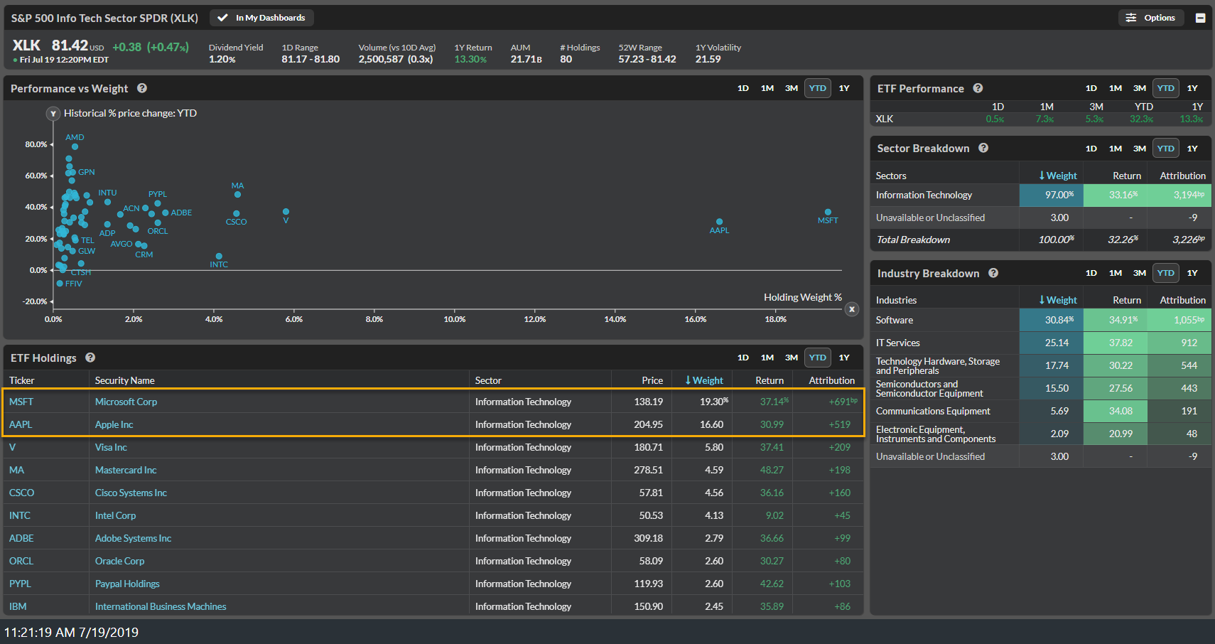 XLK Weekly New AllTime Highs To 81.88s (NYSEARCAXLK) Seeking Alpha