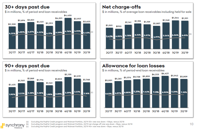 Synchrony Financial: Three Takeaways From Q2 2019 Earnings (NYSE:SYF ...