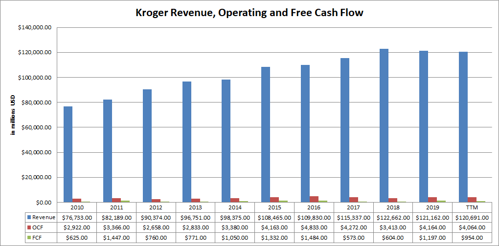 If You Invested $10,000 in Kroger’s IPO, This Is How Much Money You’d Have Now