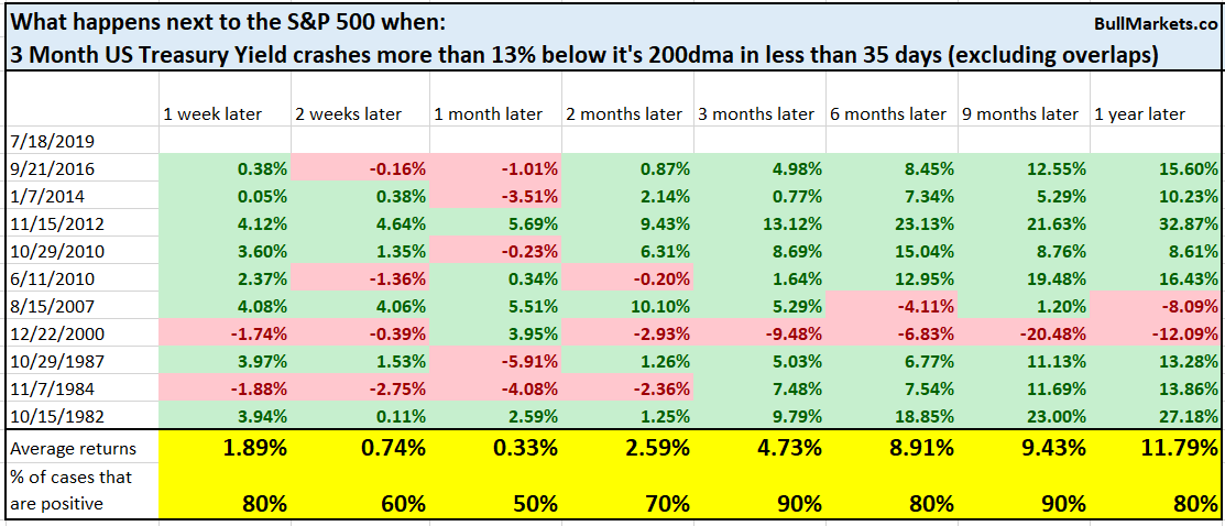 3 Month Money Market