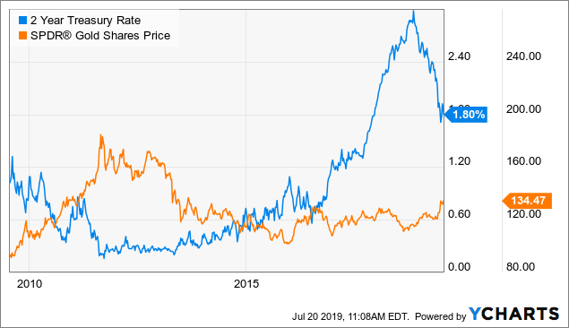 Spdr Gold Shares Chart