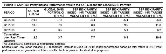 S&P Risk Parity Indices Surge On The Back Of A Rally In Treasuries ...