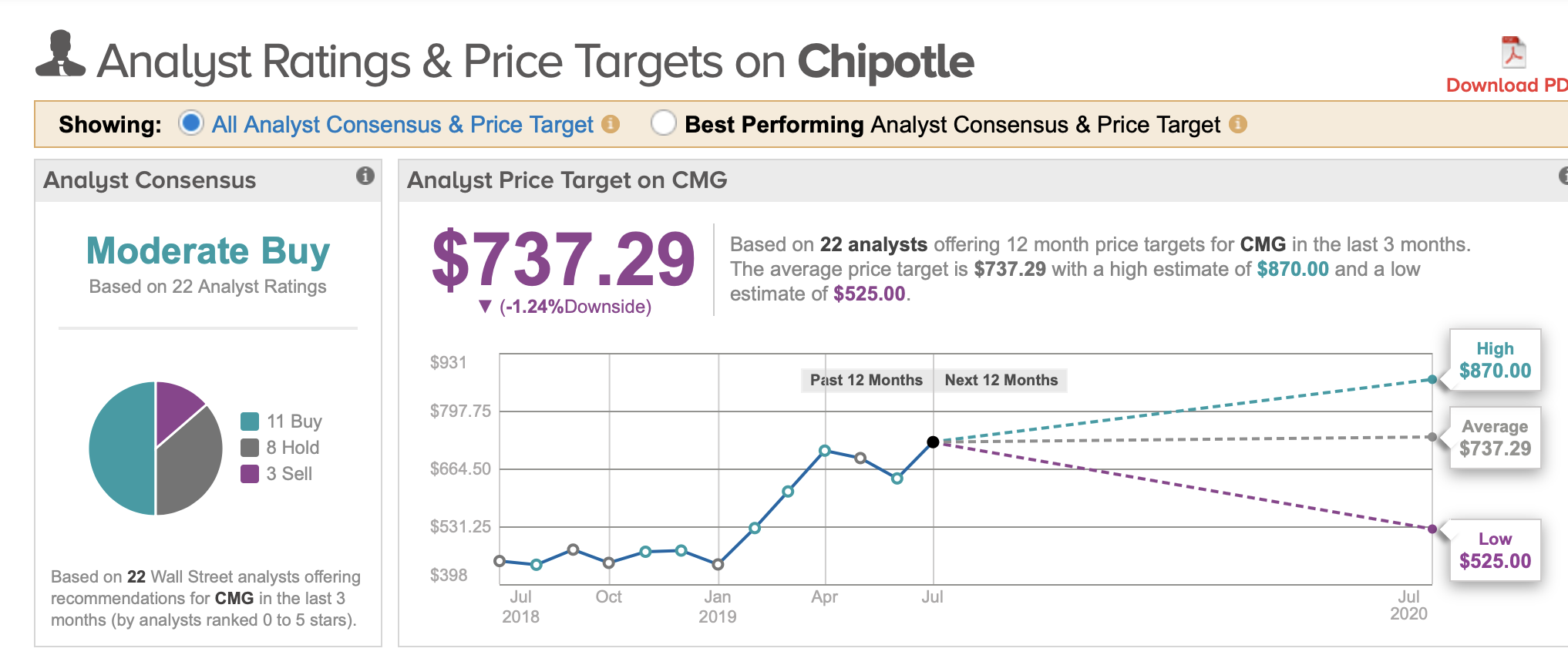 Chipotle A 400 Target Makes Sense (NYSECMG) Seeking Alpha