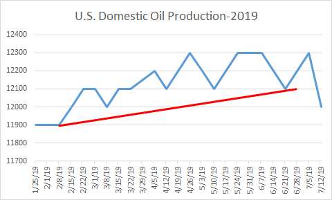 Domestic Oil Production Chart