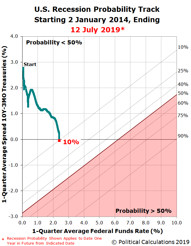Odds Of U.S. Recession Before August 2020 Rise To 1 In 10 Seeking Alpha