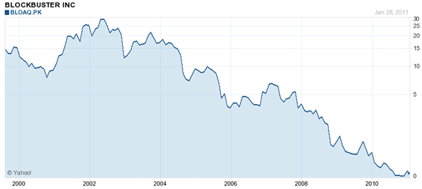 Blockbuster Stock Price History Chart