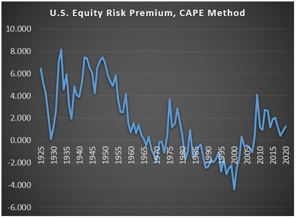 Equity Risk Premium CAPE July 2019