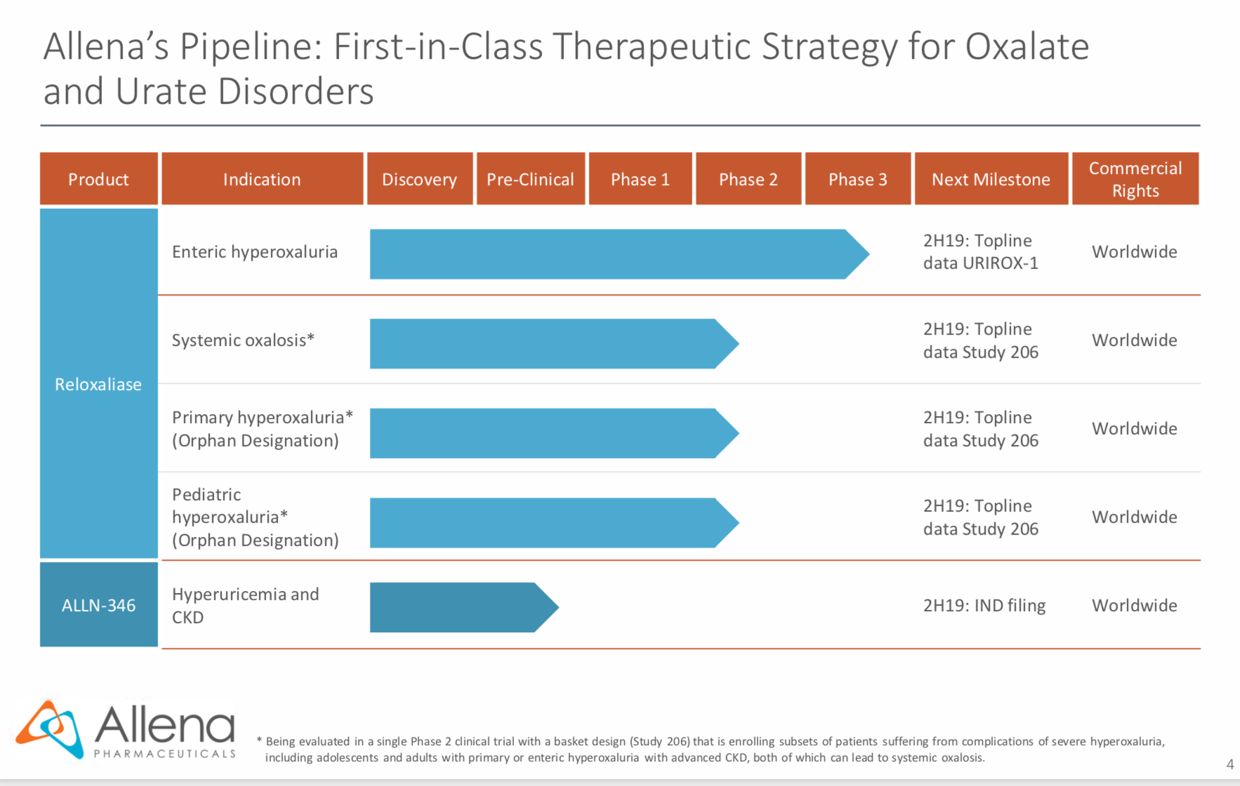 Strategy first. Pipeline перевод. Esperion Therapeutics Pipeline. Worldwide Clinical Trials склад. Axsome Therapeutics Pipeline.