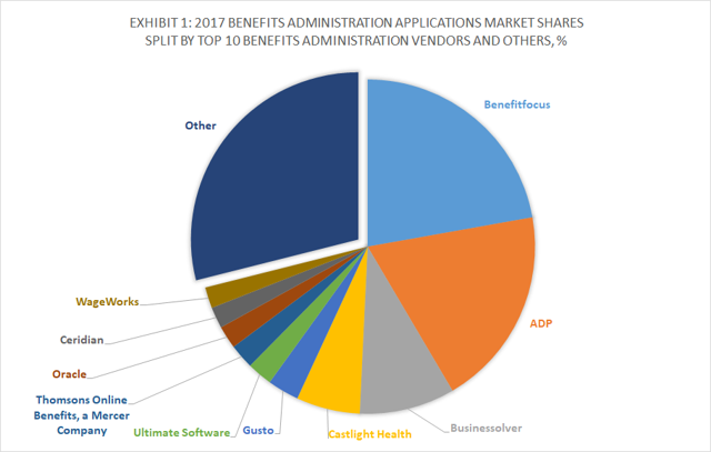 Benefitfocus Continues To Unimpress (NYSE:VOYA) | Seeking Alpha