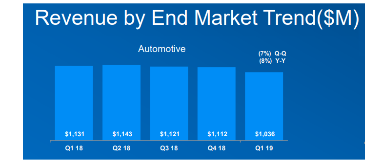 Bad News But Good Outlook For NXP Semiconductors (NASDAQ:NXPI ...