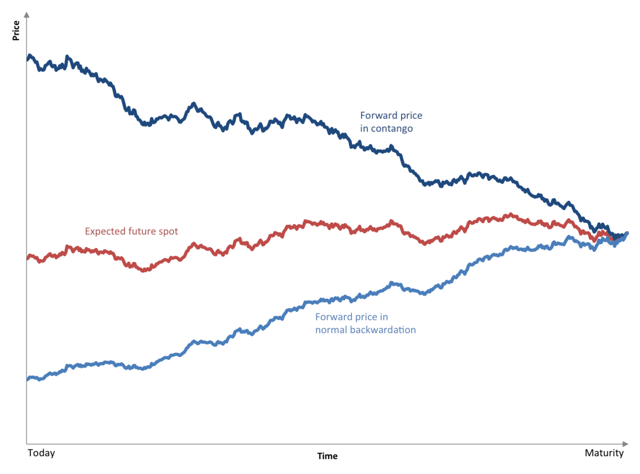 https://upload.wikimedia.org/wikipedia/commons/thumb/0/0b/Contangobackwardation.png/1280px-Contangobackwardation.png