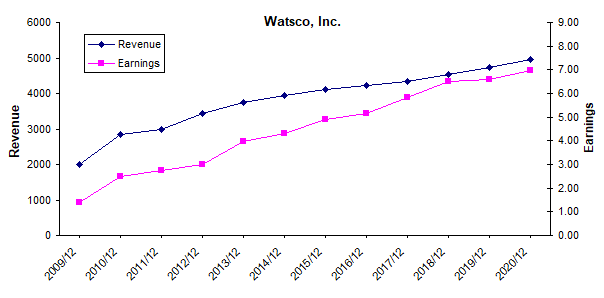 Watsco: Growth Is Slowing, But It Hasn't Stopped (NYSE:WSO) | Seeking Alpha