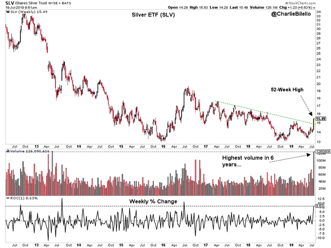 Gld And Slv From The Gold Rush Through A Sun Rush To A Potential Silver Rush Spdr Gold 