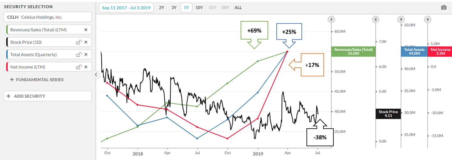 Celsius Holdings, Inc. Looking To Heat Up (NASDAQCELH) Seeking Alpha