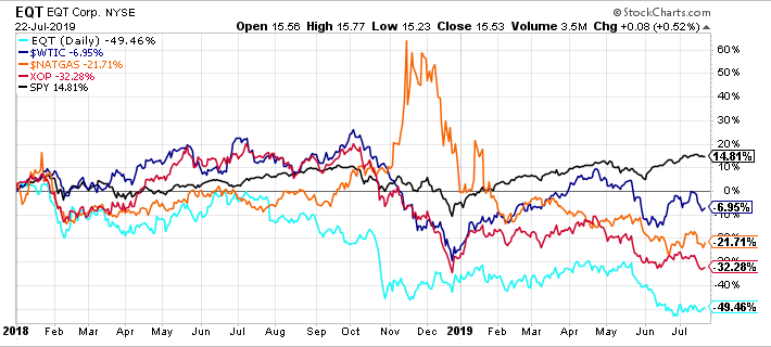 eqt corp share price