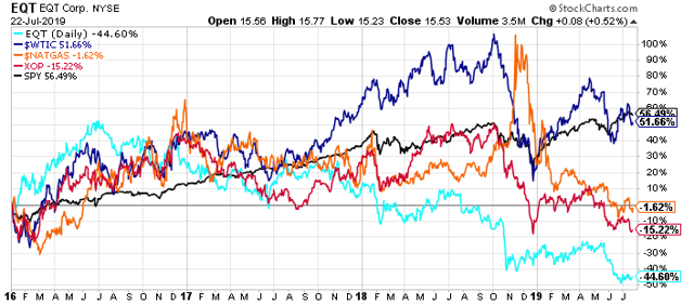 eqt shares