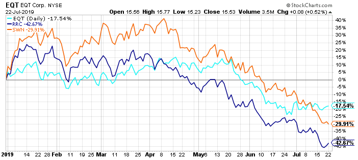 eqt stock news