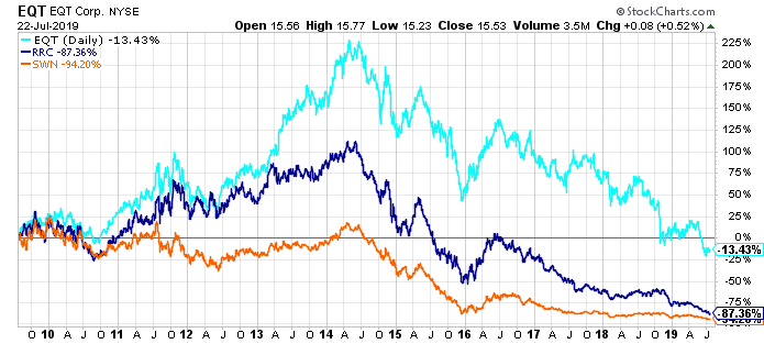 eqt corporation stock price