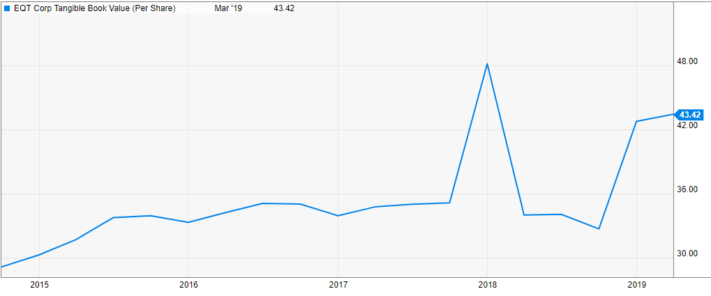 eqt shares