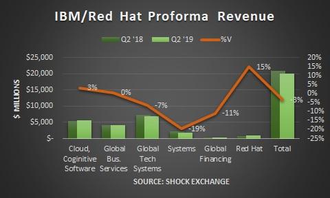 IBM Q2 2019 profoma revenue with Red Hat