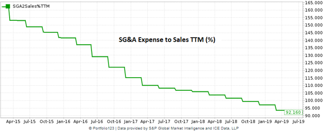 Box historical chart of SG&A expense to sales
