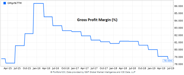 Box historical chart of gross profit margin