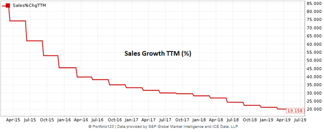 Box historical chart of sales growth