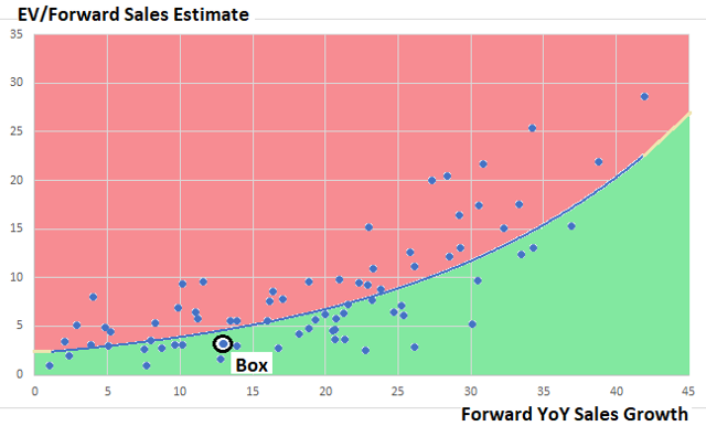 Box scatter plot of ev/forward sales versus forward sales growth