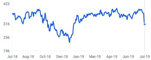 Where to Invest $500 Right Now