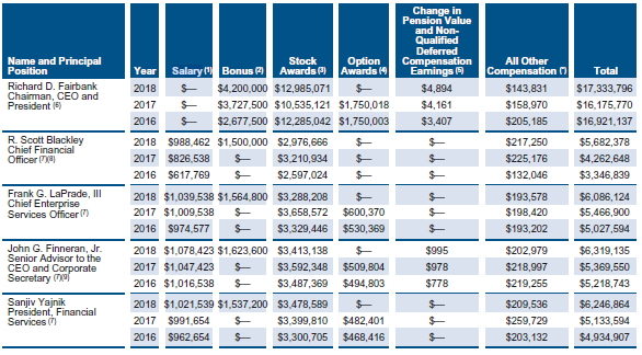 Capital One Financial: Strong Corporate Governance And Aligned ...