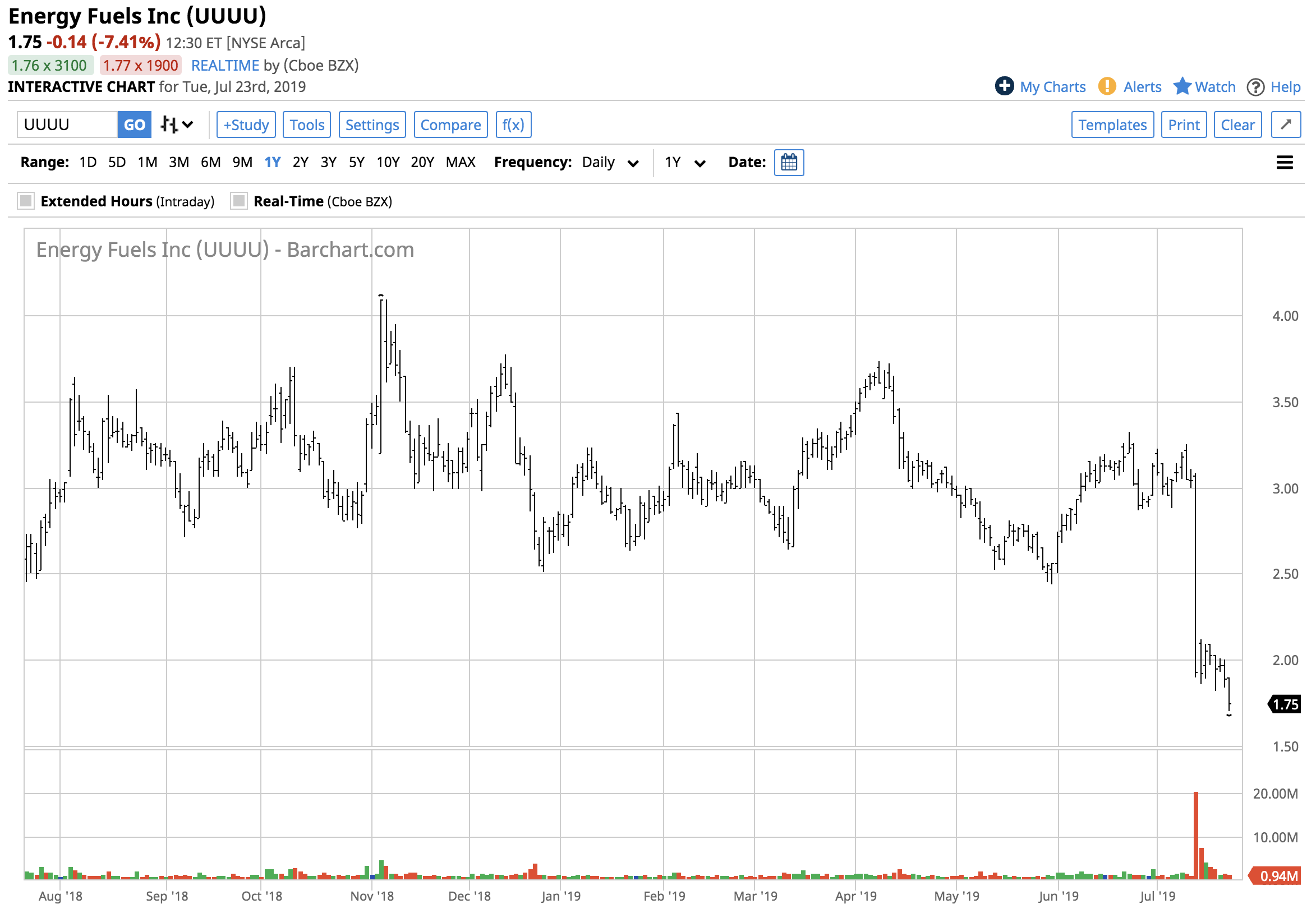 Uuuu Stock Price Chart