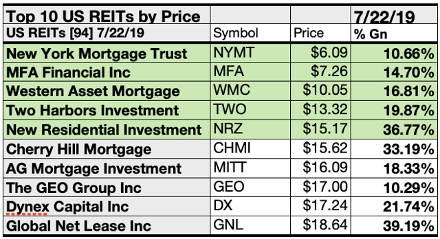 Your 50 Top U.S. REITs By Gains And Yield Per July 22 Broker Targets ...