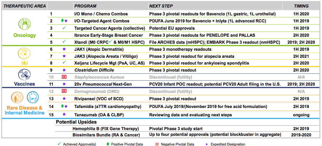 Pfizer Continues To Build Its Long-Term Potential (NYSE:PFE) | Seeking ...