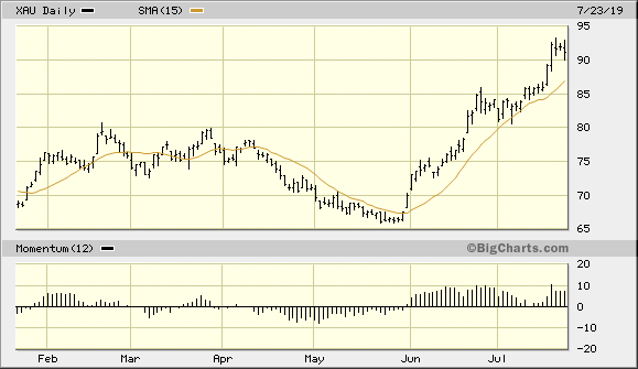 PHLX Gold/Silver Index