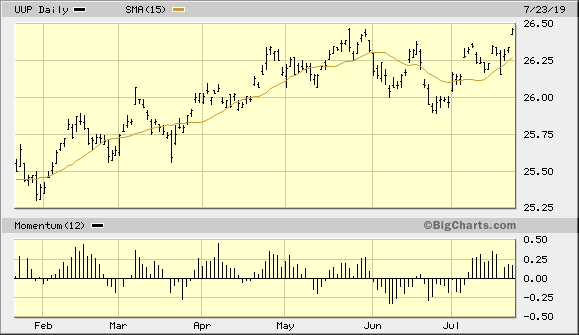 Invesco DB US. Dollar Index Bullish Fund