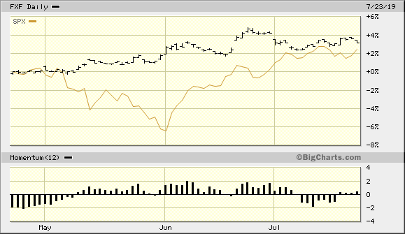 Invesco CurrencyShares Swiss Franc Trust