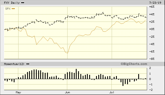 Invesco CurrencyShares Japanese Yen Trust