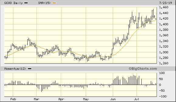 Gold Continuous Contract