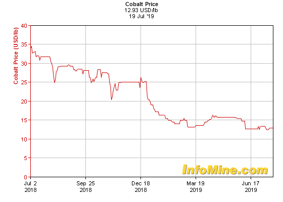 1 Year Cobalt Prices - Cobalt Price Chart