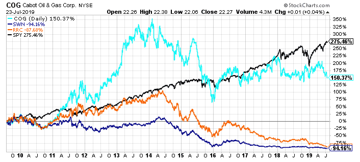 Cabot Oil & Gas Stock Price Cabot Oil & Gas: Great Company, Fair Price (NYSE:CTRA) | Seeking Alpha
