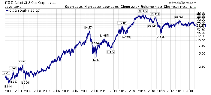 Cabot Oil & Gas: Great Company, Fair Price (NYSE:CTRA) | Seeking Alpha