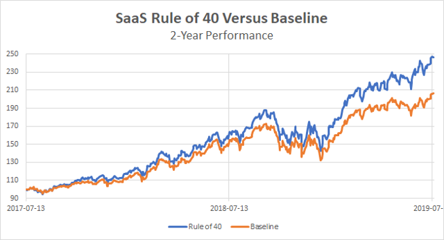 Rule of 40 performance demonstration