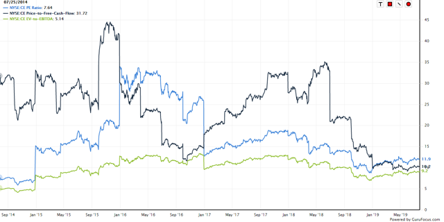 Celanese: A High Quality Name Trading Below What It Deserves (NYSE:CE ...