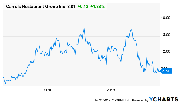 Burger King Stock Chart 2018