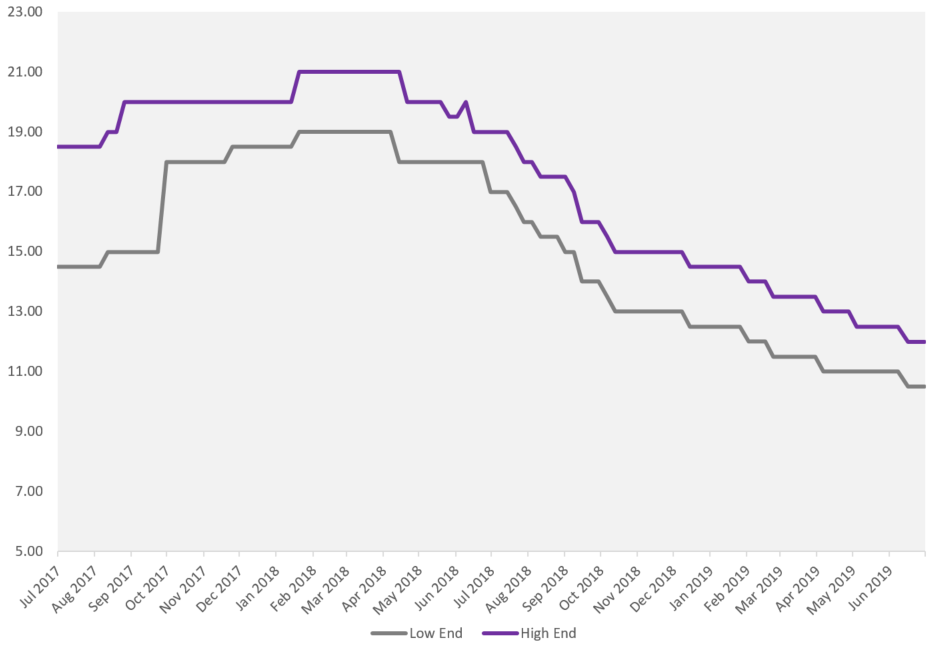 Spodumene Price Chart