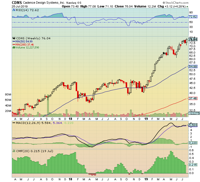 cadence-design-systems-a-better-entry-point-could-be-coming-cadence-design-systems-inc