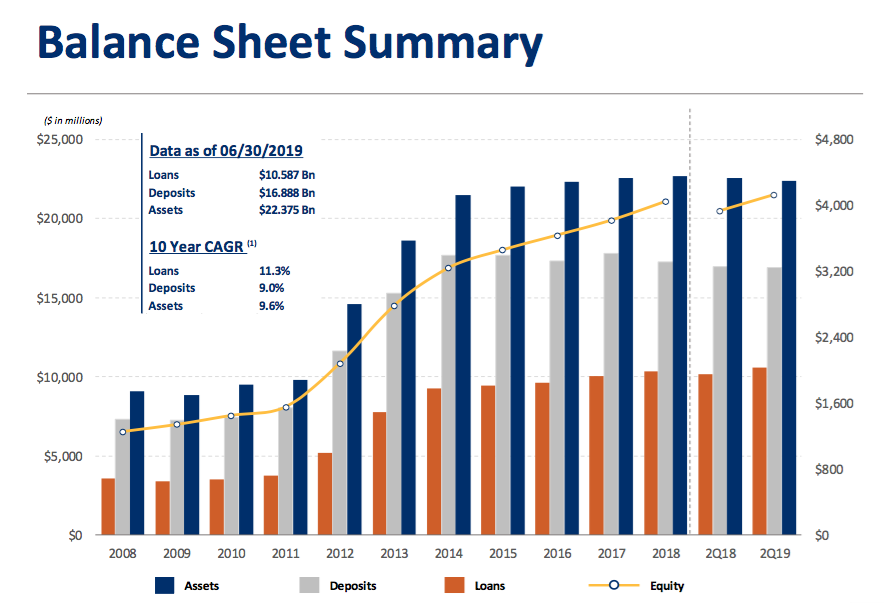 Prosperity Bancshares RecessionResistant Dividend Growth Machine In